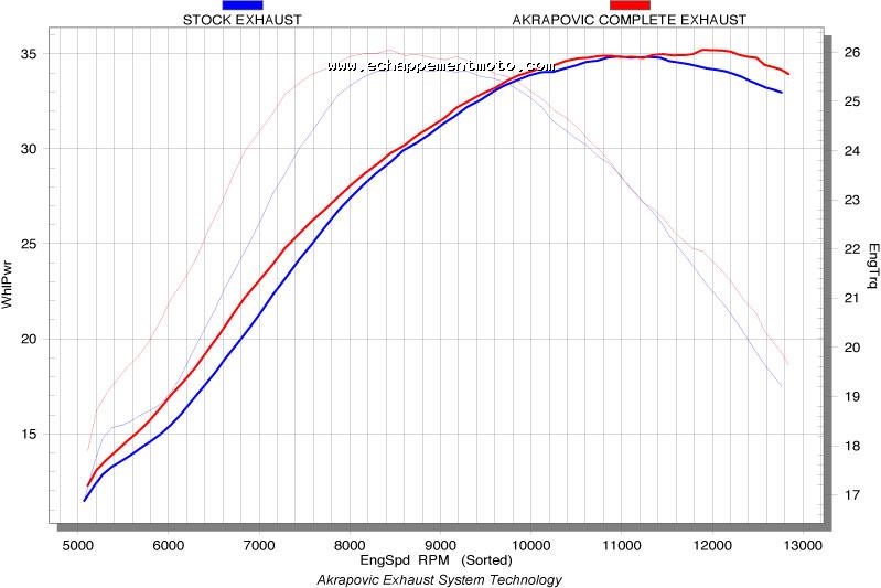 ECHAPPEMENT MOTO AKRAPOVIC EVOLUTION EXHAUST SYSTEM KAWASAKI KX 250 F (2007) Courbe